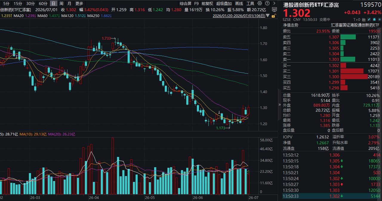 创新药概念午后持续拉升!港股通创新药ETF汇添富(159570)大涨超3%,近3日净流入超2亿元!创新产业趋势明确,出海与商保破局