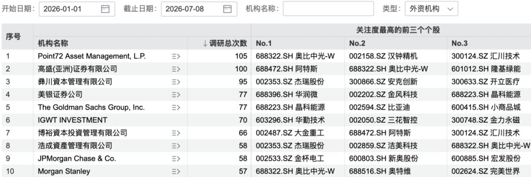 超3800次调研！外资机构“盯上”这些A股公司